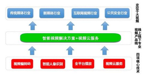 硬核科技賦能 4K超高清轉(zhuǎn)碼技術(shù)加速推廣，驅(qū)動“網(wǎng)紅概念股”業(yè)績持續(xù)增長